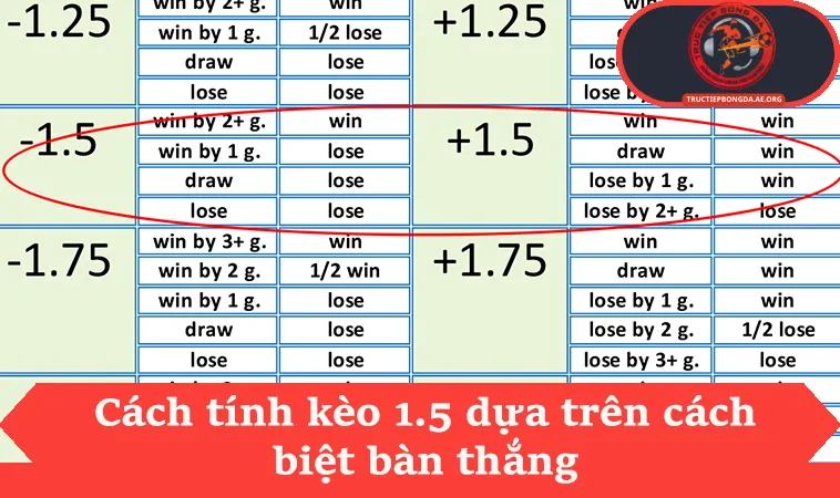 Kèo 1.5 Là Gì Và Bí Quyết Soi Kèo Nhà Cái Chính Xác 2 Cách tính kèo 1.5 dựa trên cách biệt bàn thắng