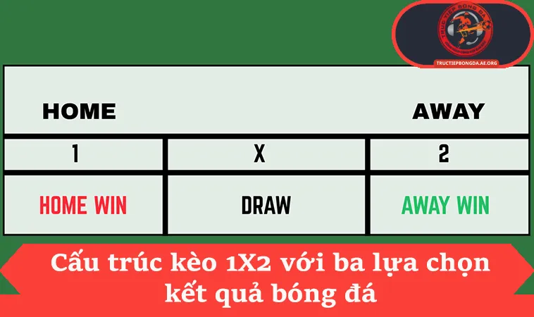 Kèo 3 Cửa Là Gì Và Cách Đọc Bảng Tỷ Lệ Thắng Nhà Cái 1 Cấu trúc kèo 1X2 với ba lựa chọn kết quả bóng đá