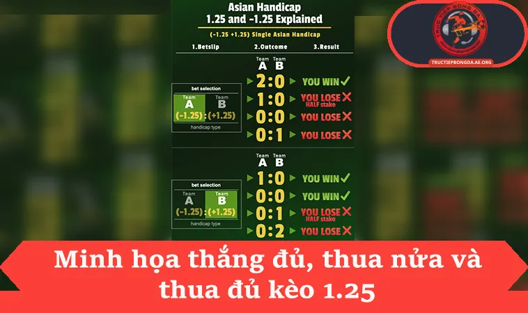 Kèo 1 1/4 Là Gì Với 3 Kịch Bản Tỉ Số Thực Tế 2 Minh họa thắng đủ, thua nửa và thua đủ kèo 1.25