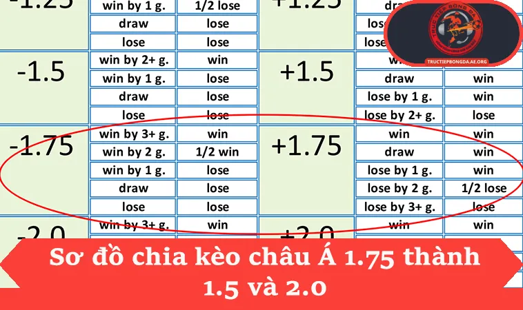 Kèo 1 3/4 Là Gì Với 3 Kịch Bản Tỉ Số Phổ Biến Nhất 1 Sơ đồ chia kèo châu Á 1.75 thành 1.5 và 2.0